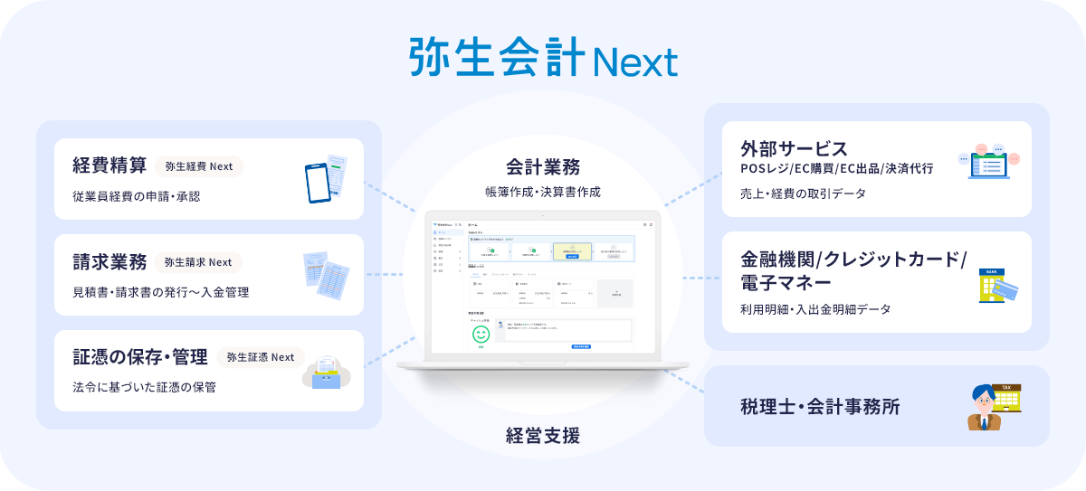 弥生会計 Next 経費精算 弥生経費 Next 従業員経費の申請・承認 請求業務 弥生請求 Next 見積書・請求書の発行~入金管理 証憑の保存・管理 弥生証憑 Next 法令に基づいた証憑の保管 外部サービス POSレジ/EC購買/EC出品/決済代行 売上・経費の取引データ 金融機関/クレジットカード/電子マネー 利用明細・入出金明細データ 税理士・会計事務所 会計業務 帳簿作成・決算書作成 経営支援