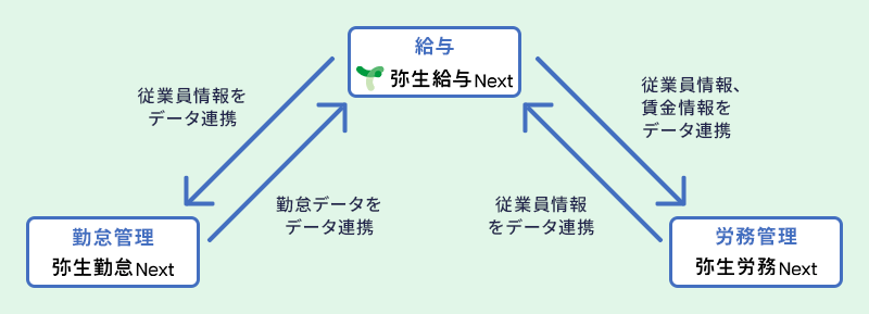 勤怠管理 弥生勤怠 Next から 給与 弥生給与 Next へ 勤怠データをデータ連携 給与 弥生給与 Next から 労務管理 弥生労務 Next へ 従業員情報、賃金情報をデータ連携 労務管理 弥生労務 Next から 給与 弥生給与 Next へ 従業員情報をデータ連携をデータ連携 給与 弥生給与 Next から 勤怠管理 弥生勤怠 Next へ 従業員情報をデータ連携