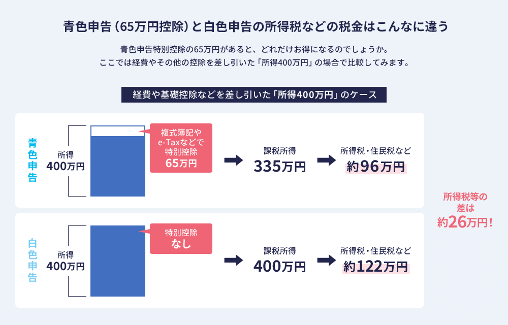 青色申告(65万円控除)と白色申告の所得税などの税金はこんなに違う 青色申告特別控除の65万円があると、どれだけお得になるのでしょうか。ここでは経費やその他の控除を差し引いた「所得400万円」の場合で比較してみます。 経費や基礎控除などを差し引いた「所得400万円」のケース 青色申告では、複式簿記やe-Taxなどで特別控除65万円→課税所得335万円→所得税・住民税など約96万円。白色申告では、特別控除なし→課税所得400万円→所得税・住民税など約122万円。所得税等の差は約26万円!
