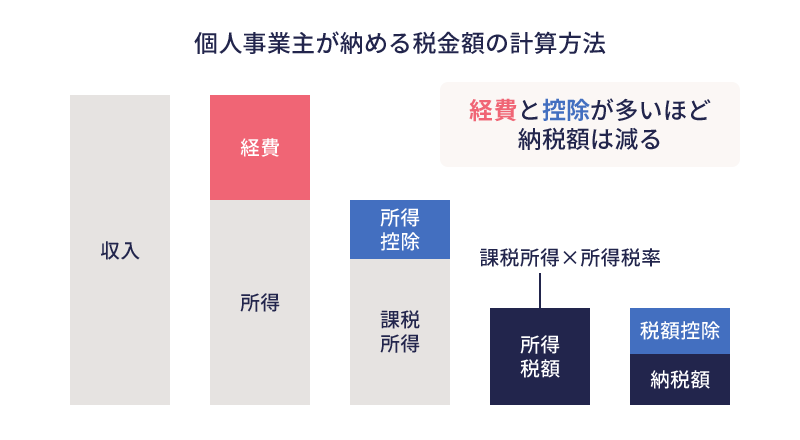 個人事業主が納める税金額の計算方法 収入=経費+所得、所得-所得控除=課税所得、課税所得×所得税率=所得税額、所得税額-税額控除=納税額。経費と控除が多いほど納税額は減る