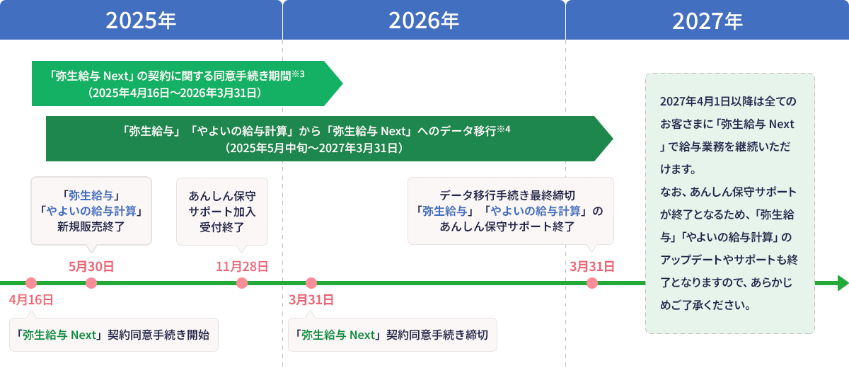 「弥生給与 Next」の契約に関する同意手続き期間※3(2025年4月16日~2026年3月31日) 「弥生給与」「やよいの給与計算」から「弥生給与 Next」へのデータ移行※4(2025年5月中旬~2027年3月31日) 2025年3月31日に「弥生給与」「やよいの給与計算」新規販売終了 2025年4月16日に「弥生給与 Next」 契約同意手続き開始 2025年11月28日にあんしん保守サポート加入受付終了 2026年3月31日に「弥生給与 Next」契約同意手続き締切 2027年3月31日にデータ移行手続き最終締切 「弥生給与」「やよいの給与計算」のあんしん保守サポート終了 2027年4月1日以降は全てのお客さまに「弥生給与 Next」で給与業務を継続いただけます。なお、あんしん保守サポートが終了となるため、「弥生給与」「やよいの給与計算」のアップデートやサポートも終了となりますので、あらかじめご了承ください。
