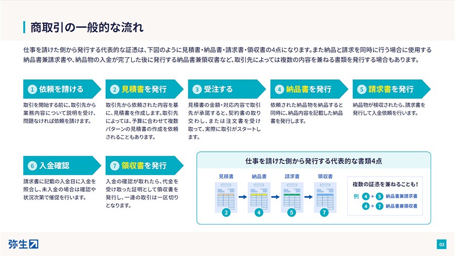 商取引の一般的な流れ 仕事を請けた側から発行する代表的な証憑は、下図のように見積書・納品書・請求書・領収書の4点になります。また納品と請求を同時に行う場合に使用する納品書兼請求書や、納品物の入金が完了した後に発行する納品書兼領収書など、取引先によっては複数の内容を兼ねる書類を発行する場合もあります。 ①依頼を請ける 取引を開始する前に、取引先から業務内容について説明を受け、問題なければ依頼を請けます。 ②見積書を発行 取引先から依頼された内容を基に、見積書を作成します。取引先によっては、予算に合わせて複数パターンの見積書の作成を依頼されることもあります。 ③受注する 見積書の金額・対応内容で取引先が承諾すると、契約書の取り交わし、または注文書を受け取って、実際に取引がスタートします。 ④納品書を発行 依頼された納品物を納品すると同時に、納品内容を記載した納品書を発行します。 ⑤請求書を発行 納品物が検収されたら、請求書を発行して入金依頼を行います。 ⑥入金確認 請求書に記載の入金日に入金を照合し、未入金の場合は確認や状況次第で催促を行います。 ⑦領収書を発行 入金の確認が取れたら、代金を受け取った証明として領収書を発行し、一連の取引は一区切りとなります。 仕事を請けた側から発行する代表的な書類4点 ②見積書 → ④納品書 → ⑤請求書 → ⑦領収書 複数の証憑を兼ねることも！ 例：④＋⑤ 納品書兼請求書 ④＋⑦ 納品書兼領収書
