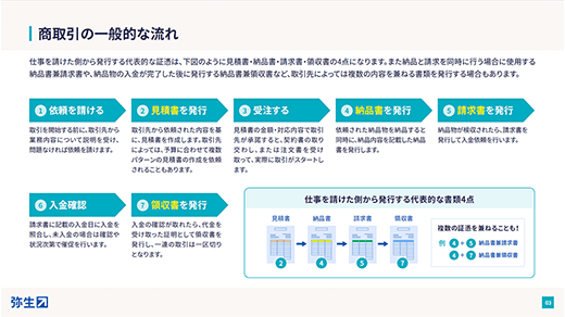 商取引の一般的な流れ 仕事を請けた側から発行する代表的な証憑は、下図のように見積書・納品書・請求書・領収書の4点になります。また納品と請求を同時に行う場合に使用する納品書兼請求書や、納品物の入金が完了した後に発行する納品書兼領収書など、取引先によっては複数の内容を兼ねる書類を発行する場合もあります。 ①依頼を請ける 取引を開始する前に、取引先から業務内容について説明を受け、問題なければ依頼を請けます。 ②見積書を発行 取引先から依頼された内容を基に、見積書を作成します。取引先によっては、予算に合わせて複数パターンの見積書の作成を依頼されることもあります。 ③受注する 見積書の金額・対応内容で取引先が承諾すると、契約書の取り交わし、または注文書を受け取って、実際に取引がスタートします。 ④納品書を発行 依頼された納品物を納品すると同時に、納品内容を記載した納品書を発行します。 ⑤請求書を発行 納品物が検収されたら、請求書を発行して入金依頼を行います。 ⑥入金確認 請求書に記載の入金日に入金を照合し、未入金の場合は確認や状況次第で催促を行います。 ⑦領収書を発行 入金の確認が取れたら、代金を受け取った証明として領収書を発行し、一連の取引は一区切りとなります。 仕事を請けた側から発行する代表的な書類4点 ②見積書 → ④納品書 → ⑤請求書 → ⑦領収書 複数の証憑を兼ねることも！ 例：④＋⑤ 納品書兼請求書 ④＋⑦ 納品書兼領収書