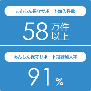 あんしん保守サポート加入件数 58万件以上 あんしん保守サポート継続加入率 91%