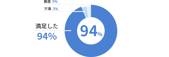 グラフ:お客さま満足度 満足した:94% 普通:3% 不満:3%