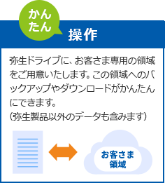 (かんたん)操作 弥生ドライブに、お客さま専用の領域をご用意いたします。この領域へのバックアップやダウンロードがかんたんにできます。(弥生製品以外のデータも含みます)