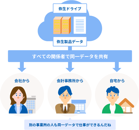 弥生ドライブ、弥生製品のデータ、すべての関係者で同一データを共有(会社から、会計事務所から、自宅から)「別の事業所の人も同一データで仕事ができるんだね」