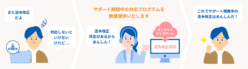 また法令改正だよ!対応しないといけないけれど・・・「法令改正対応」があるから、あんしん!サポート期間中の対応プログラムを無償提供いたします。これでサポート期間中の法令改正はあんしんだ!