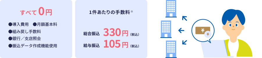すべて0円:導入費用、月額基本料、組み戻し手数料、銀行/支店照会、振込データ作成機能使用。1件あたりの手数料※:総合振込330円(税込)、給与振込105円(税込)