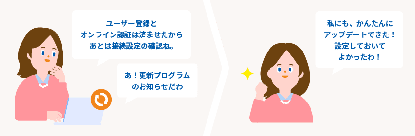 「ユーザー登録とオンライン認証は済ませたから、あとは接続設定の確認ね。」「あ!更新プログラムのお知らせだわ。」「私にも、かんたんにアップデートできた!設定しておいてよかったわ。」