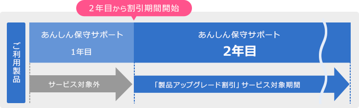 ご利用製品 あんしん保守サポート1年目:サービス対象外 2年目から割引期間開始! あんしん保守サポート2年目以降:「製品アップグレード割引」サービス対象期間